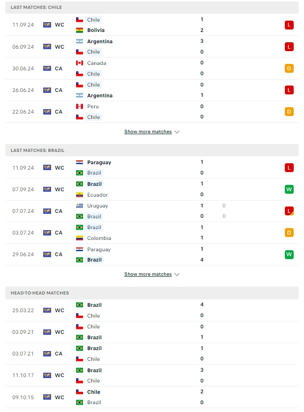 ผลการพบกัน ชิลี vs บราซิล