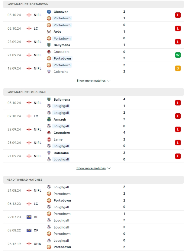 ผลการพบกัน พอร์ทาดาวน์ vs ลอฟกัลล์