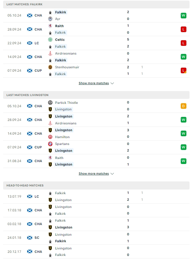 ผลการพบกัน ฟัลเคิร์ก vs ลิฟวิงสตัน