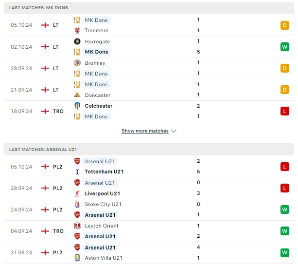 ผลการพบกัน มิลตัน คีนส์ ดอนส์ vs อาร์เซน่อล (เยาวชน)