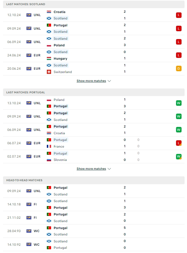 ผลการพบกัน สกอตแลนด์ vs โปรตุเกส