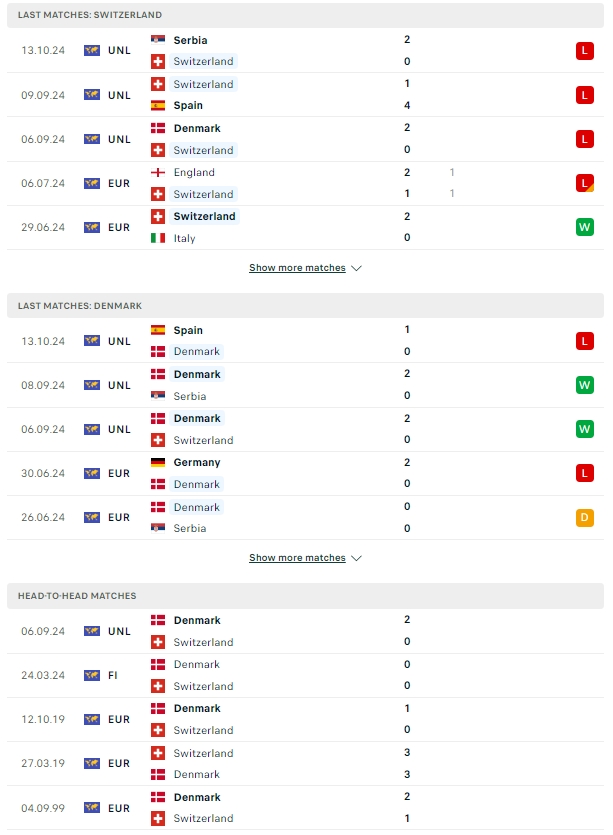 ผลการพบกัน สวิตเซอร์แลนด์ vs เดนมาร์ก