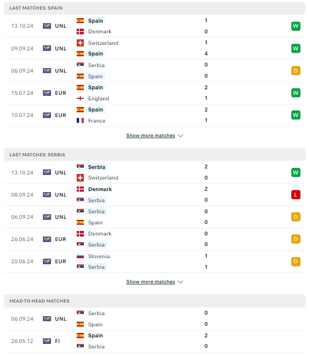 ผลการพบกัน สเปน vs เซอร์เบีย