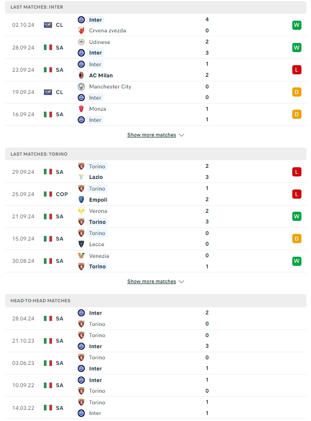 ผลการพบกัน อินเตอร์ มิลาน vs โตริโน่
