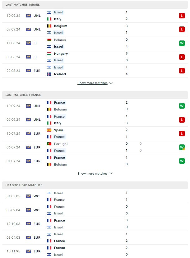 ผลการพบกัน อิสราเอล vs ฝรั่งเศส