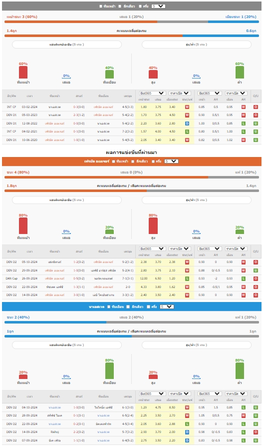 ผลการพบกัน อเมเจอร์ vs นาเอสเวด