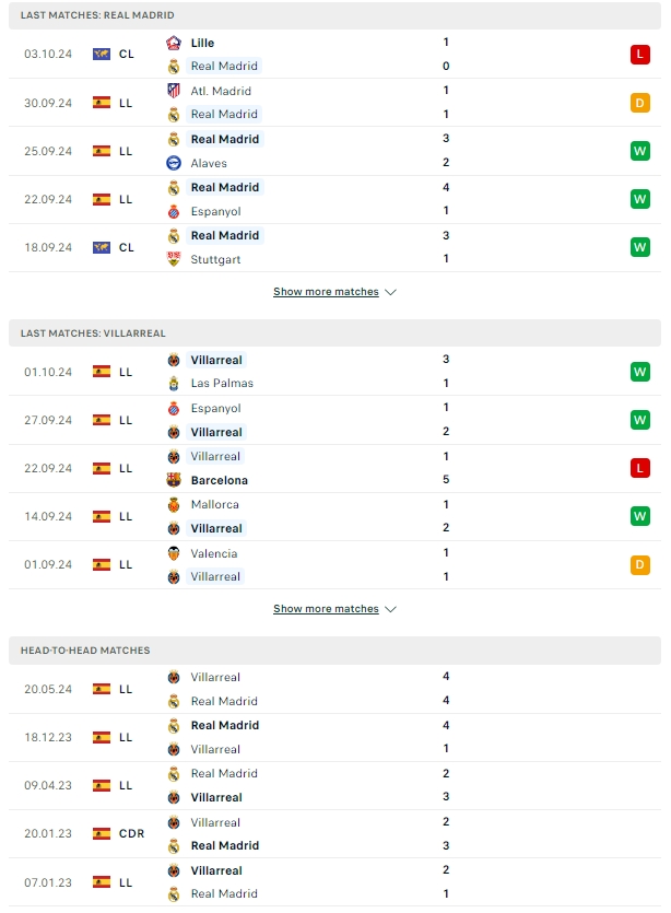 ผลการพบกัน เรอัล มาดริด vs บียาร์เรอัล