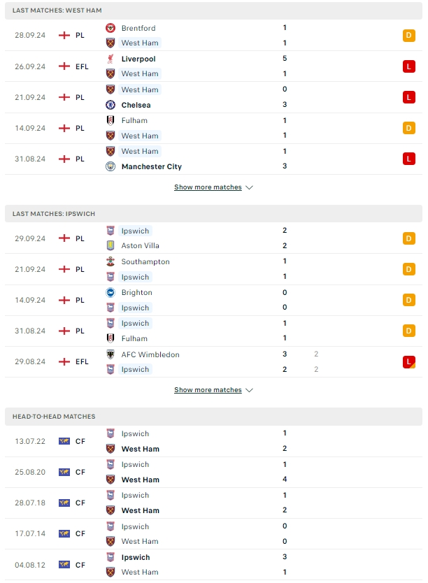 ผลการพบกัน เวสต์แฮม ยูไนเต็ด vs อิปสวิช