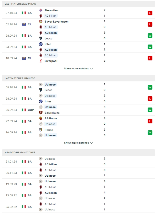 ผลการพบกัน เอซี มิลาน vs อูดิเนเซ่