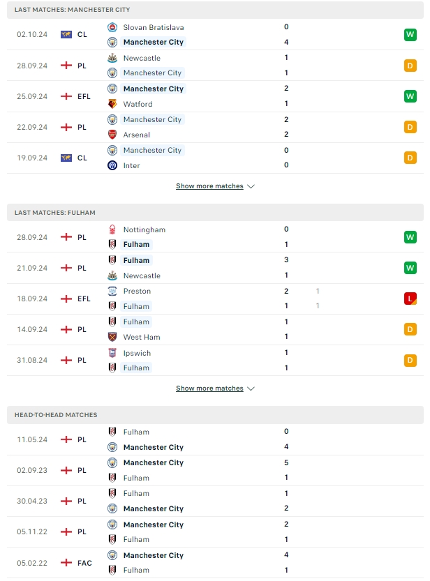 ผลการพบกัน แมนเชสเตอร์ ซิตี้ vs ฟูแล่ม