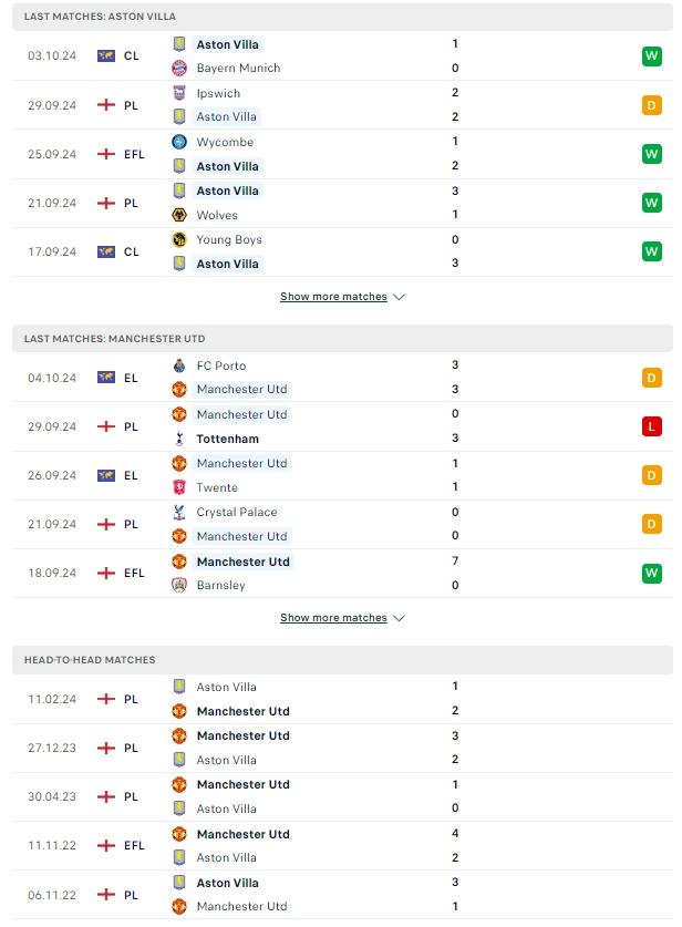 ผลการพบกัน แอสตัน วิลล่า vs แมนเชสเตอร์ ยูไนเต็ด