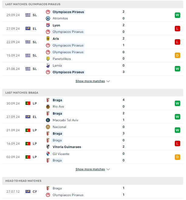 ผลการพบกัน โอลิมเปียกอส vs บราก้า